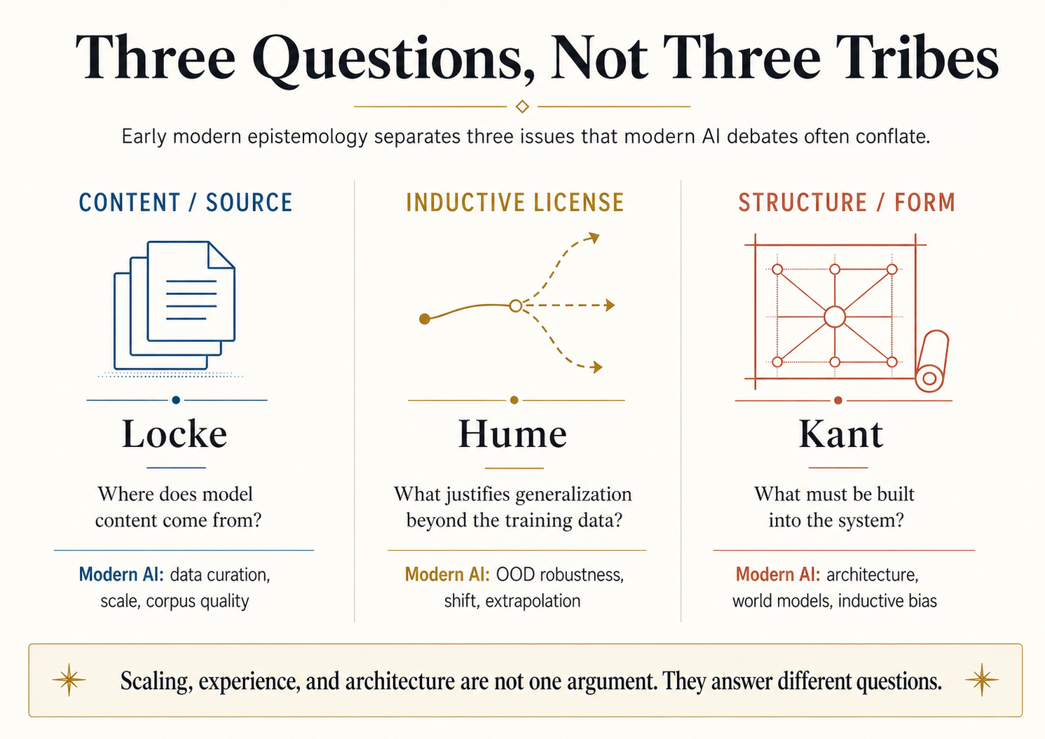 Three-panel infographic titled 'Three Questions, Not Three Tribes'. Panel 1, Content / Source (Locke): a stack of documents flowing into a question mark; question 'Where does model content come from?'; modern AI: data curation, scale, corpus quality. Panel 2, Inductive License (Hume): observed sequence of past events with an arrow trailing into uncertainty about the next one; question 'What justifies generalization beyond the training data?'; modern AI: OOD robustness, shift, extrapolation. Panel 3, Structure / Form (Kant): a stylized 'categories' framework grid receiving sensory input; question 'What must be built into the system?'; modern AI: architecture, world models, inductive bias.