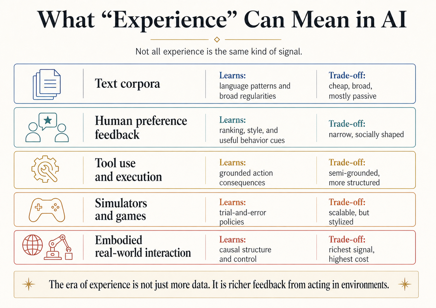 Five-row table titled 'What Experience Can Mean in AI', subtitle 'Not all experience is the same kind of signal'. Rows: (1) Text corpora. Learns: language patterns and broad regularities; tradeoff: cheap, broad, mostly static. (2) Human preference feedback. Learns: ranking, style, useful behaviour cues; tradeoff: narrow, socially shaped. (3) Tool use and execution. Learns: grounded action consequences; tradeoff: semi-grounded, more structured. (4) Simulators and games. Learns: trial-and-error policies; tradeoff: scalable but stylized. (5) Embodied real-world interaction. Learns: causal structure and contact; tradeoff: richest signal, highest cost. Caption: 'The era of experience is not just more data. It is richer feedback from acting in environments.'
