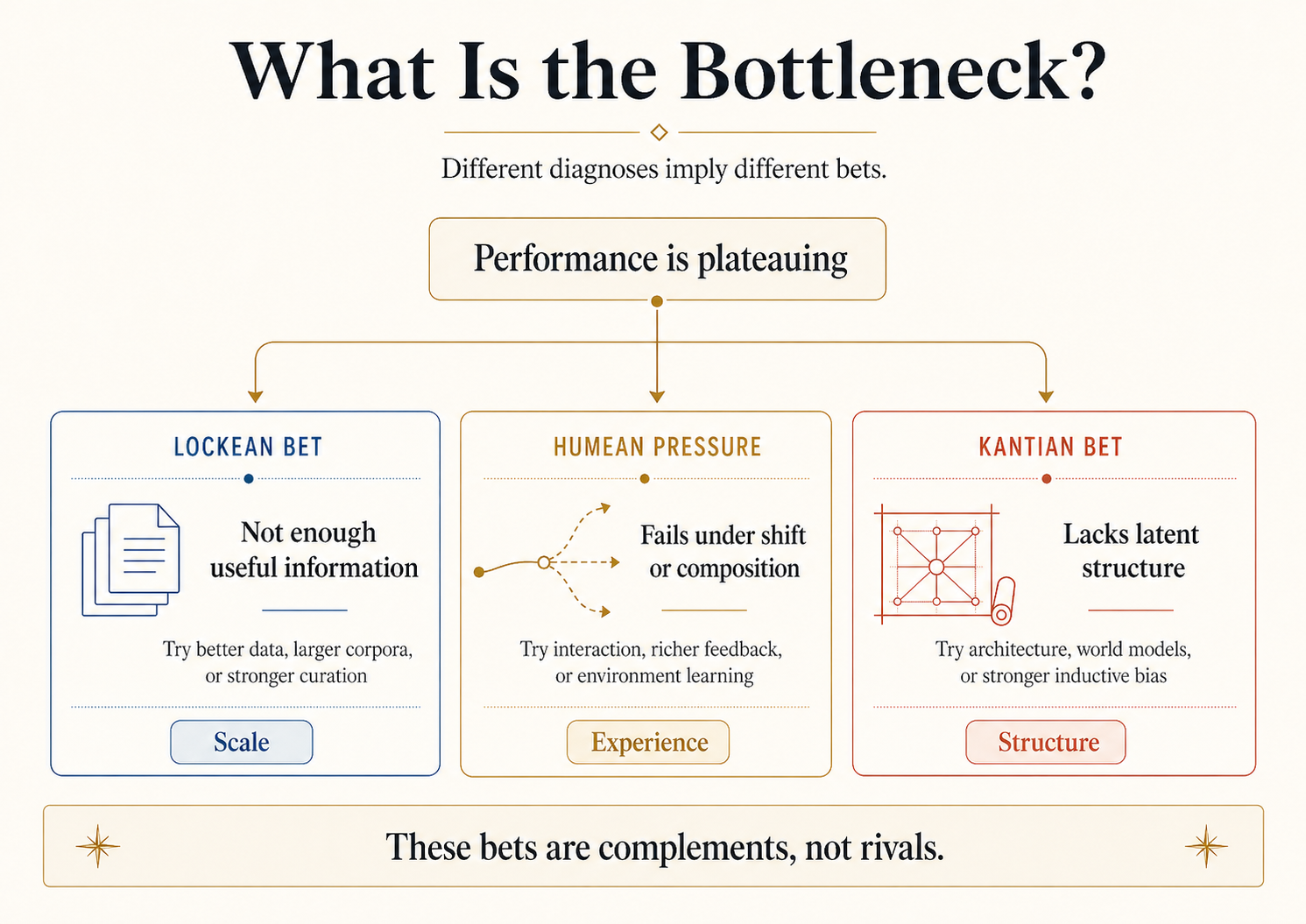Diagram titled 'What Is the Bottleneck?' showing three concentric pressure regions in a circular layout. Inner ring: content / source bottleneck (data curation, multimodality, synthetic pipelines, domain corpora). Middle ring: inductive-license bottleneck (OOD evaluation, environment interaction, calibration, deployment monitoring). Outer ring: structural bottleneck (architecture, memory, world models, tool interfaces, causal representations). A central marker reads 'which constraint is binding now?'.