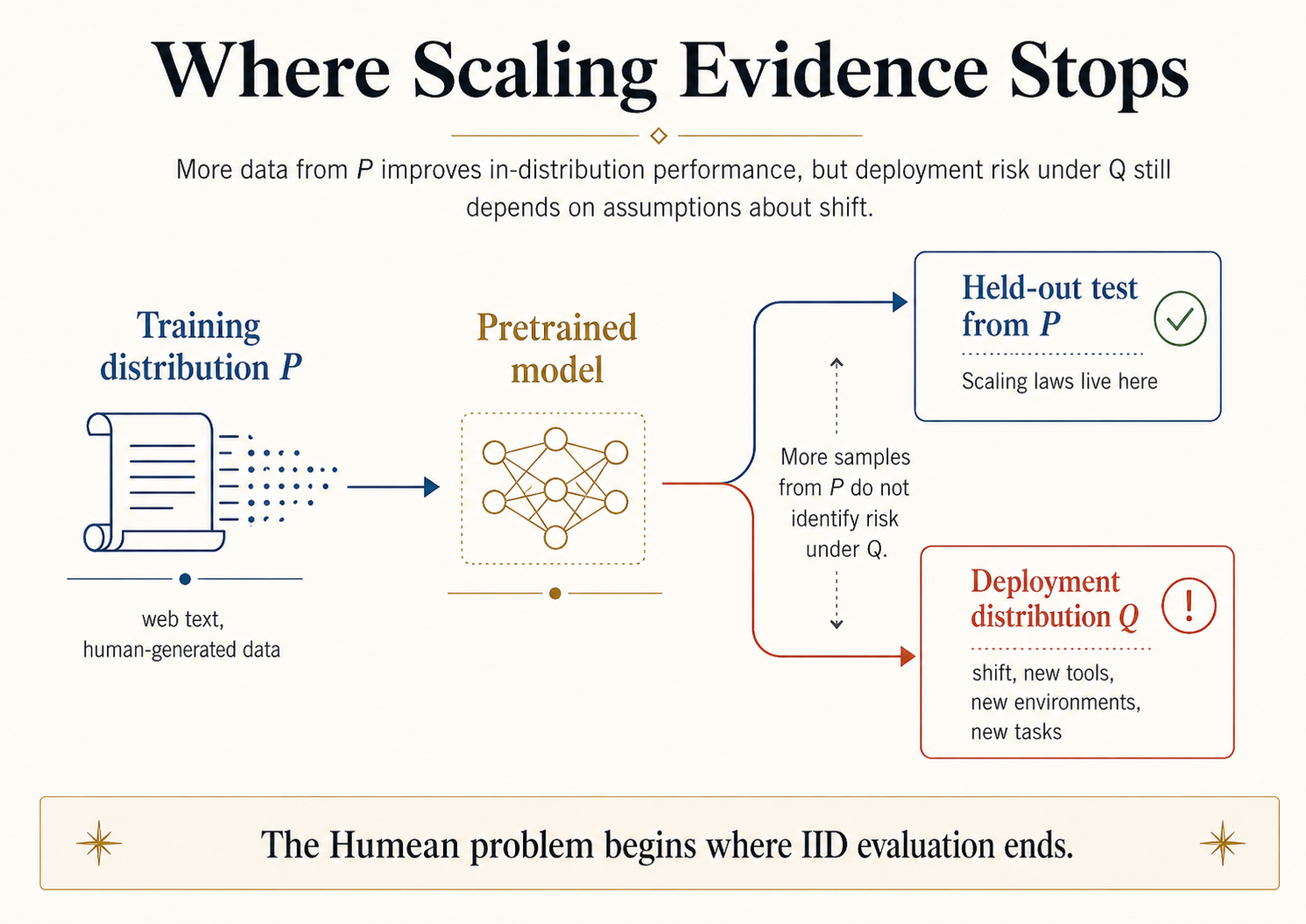 Diagram titled 'Where Scaling Evidence Stops'. Left side: a stack of documents labelled 'web text, human-generated data' flowing into a 'pretrained model' glyph. Two arrows split out to the right. Top arrow leads to 'held-out test from P': a checkmark labelled 'scaling laws live here'. Bottom arrow leads to 'deployment distribution Q': a warning icon and label 'shift, new tools, new environments, new tasks; more samples from P do not identify risk under Q'. Caption reads 'The Humean problem begins where IID evaluation ends.'