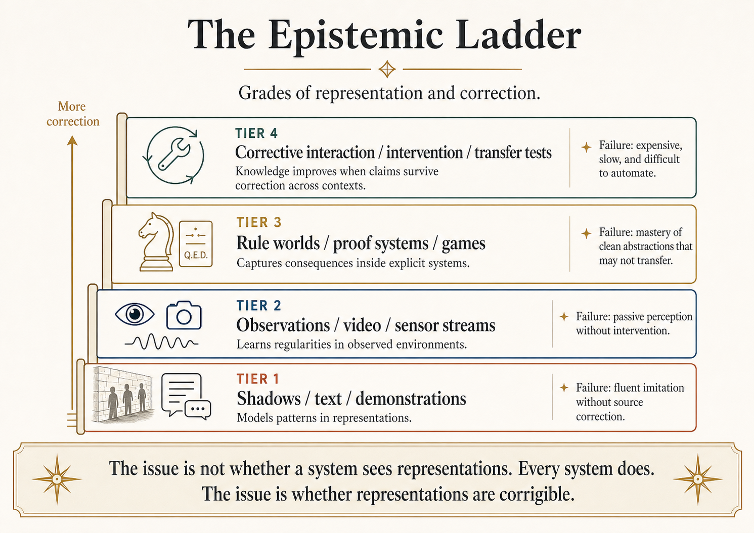 Vertical ladder diagram with four tiers. Bottom: shadows / text (caption: pattern in representations). Tier two: perception / video (caption: passive observation). Tier three: rule worlds / formal systems (caption: consequences inside explicit rules). Top: corrective interaction / dialectic (caption: what survives correction across contexts). A right-side annotation reads 'every tier uses representations. The ascent is in correction, not in escaping representation.'