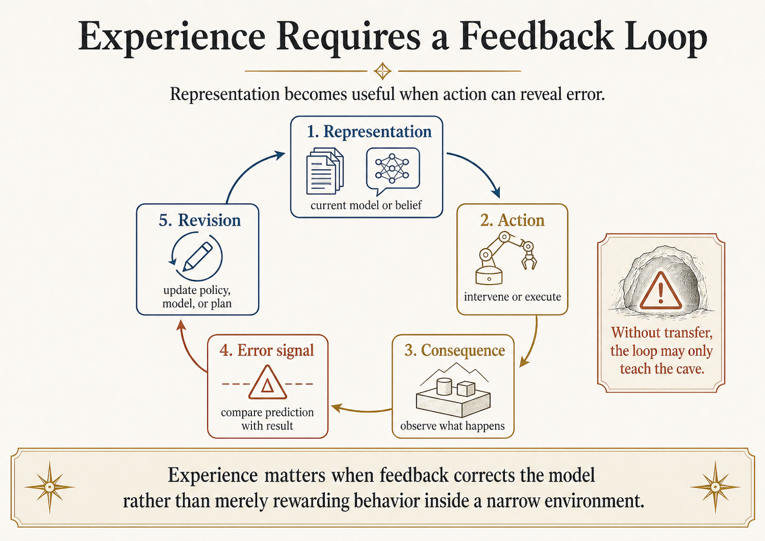 Circular diagram with five labelled nodes around the loop: action, observation, error, revision, transfer test. A central node reads 'corrective contact'. Outer annotations: 'no action means no correction, only prediction'; 'no transfer test means a better cave, not escape'. Caption reads 'Experience helps when it converts representation into testable, revisable world-modeling.'