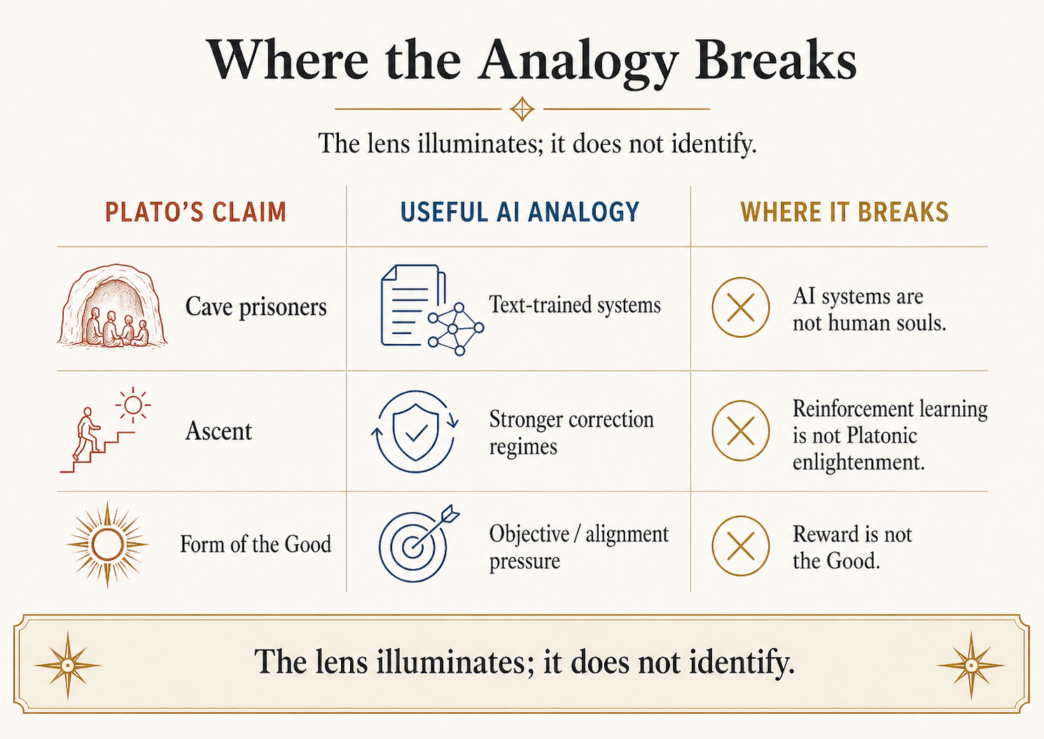 Three-column diagram. Left column lists Plato's claims (the Cave is about education, the visible world is unstable, the freed prisoner returns as teacher, the Form of the Good is the highest object of knowledge). Middle column lists useful AI analogies (LLMs learn shadows of human writing, simulators are caves, RL with verifier feedback is partial ascent, world models are dreaming planetariums). Right column lists where each breaks (Plato is metaphysical not engineering, Plato distrusts experience the empiricists trust it, AI systems do not suffer or resent liberation, the Form of the Good is not reward or loss). Dotted arrows connect each Plato claim to the analogy and each analogy to the break. Caption reads 'The lens illuminates; it does not identify.'