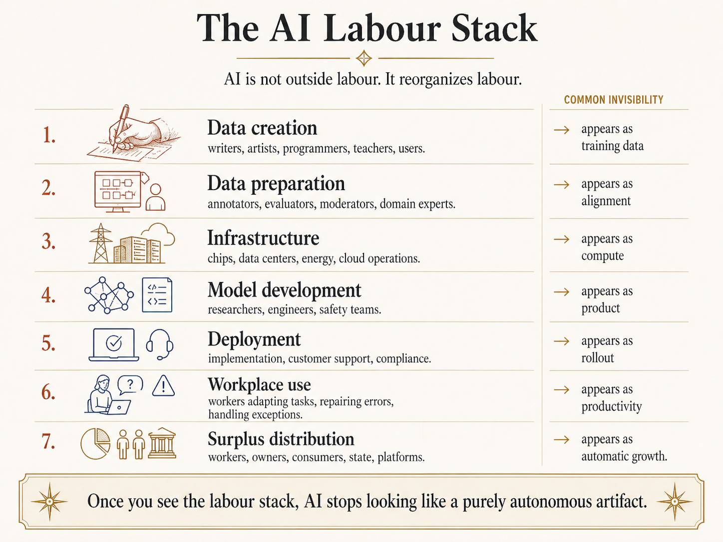 Vertical seven-tier stack labelled 'The AI Labour Stack: AI is not outside labour. It reorganizes labour.' From top to bottom: 1. Data creation (writers, artists, programmers, teachers, users; appears as training data). 2. Data preparation (annotators, evaluators, moderators, domain experts; appears as alignment). 3. Infrastructure (chips, data centers, energy, cloud operations; appears as compute). 4. Model development (researchers, engineers, safety teams; appears as product). 5. Deployment (implementation, customer support, compliance; appears as rollout). 6. Workplace use (workers adapting tasks, repairing errors, handling exceptions; appears as productivity). 7. Surplus distribution (workers, owners, consumers, state, platforms; appears as automatic growth).