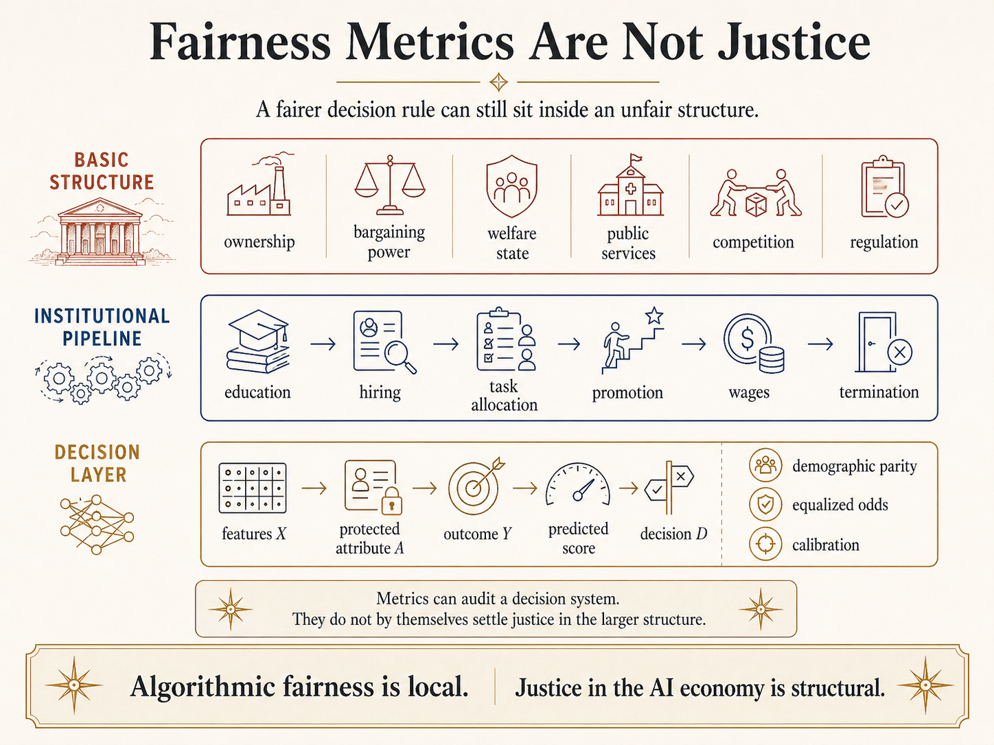 Three-layer diagram. Bottom 'Decision Layer': features X, protected attribute A, outcome Y, predicted score, decision D, with metrics demographic parity, equalized odds, calibration; tagline 'metrics can audit a decision system'. Middle 'Institutional Pipeline': education → hiring → task allocation → promotion → wages → termination; tagline 'they by themselves settle justice in the larger structure'. Top 'Basic Structure': ownership, bargaining power, welfare state, public services, competition, regulation.