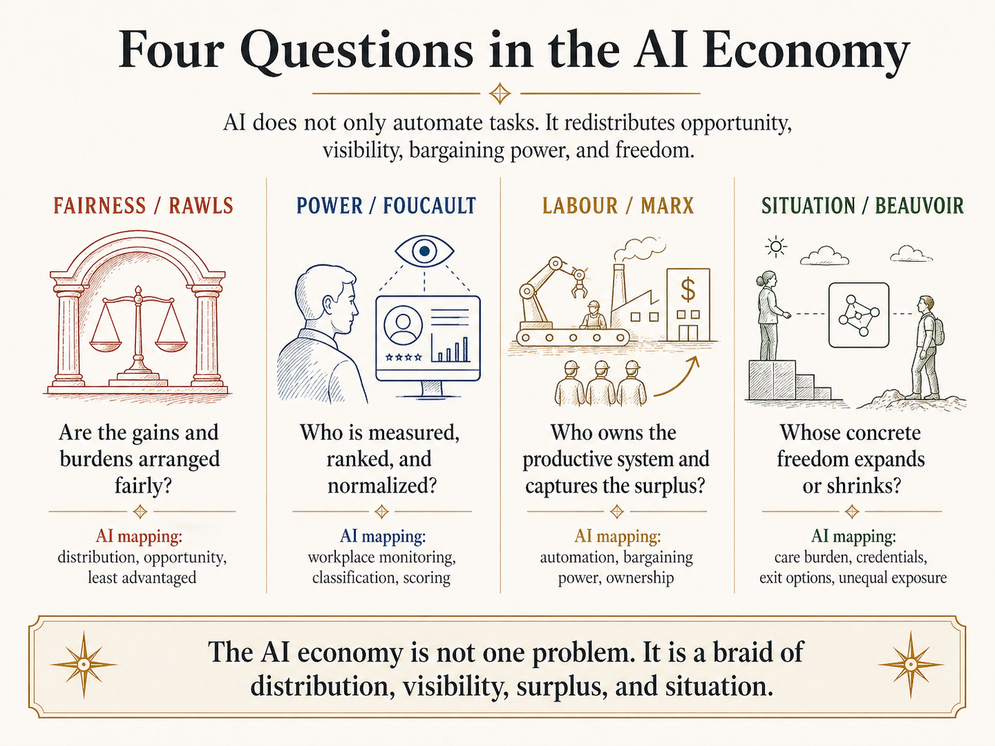 Four-panel editorial infographic titled 'Four Questions in the AI Economy'. Panel 1 'Fairness / Rawls': scales of justice; question 'Are the gains and burdens arranged fairly?'; AI mapping 'distribution, opportunity, least advantaged'. Panel 2 'Power / Foucault': worker profile under a watchful eye on a dashboard; question 'Who is measured, ranked, and normalized?'; AI mapping 'workplace monitoring, classification, scoring'. Panel 3 'Labour / Marx': workers in front of a factory with a robotic arm and a dollar-sign surplus arrow; question 'Who owns the productive system and captures the surplus?'; AI mapping 'automation, bargaining power, ownership'. Panel 4 'Situation / Beauvoir': two figures facing the same neural-network glyph from unequal starting points; question 'Whose concrete freedom expands or shrinks?'; AI mapping 'care burden, credentials, exit options, unequal exposure'.