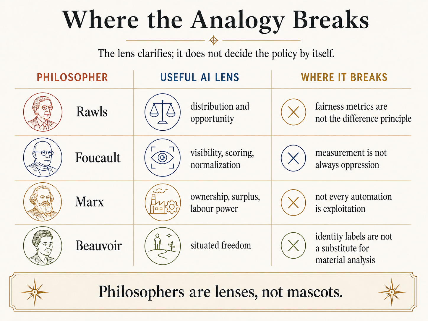 Four-row table labelled 'Where the Analogy Breaks: the lens clarifies; it does not decide the policy by itself'. Columns: Philosopher, useful AI lens, where it breaks. Rows: Rawls (distribution and opportunity), where fairness metrics are not the difference principle. Foucault (visibility, scoring, normalization), where measurement is not always oppression. Marx (ownership, surplus, labour power), where not every automation is exploitation. Beauvoir (situated freedom), where identity labels are not a substitute for material analysis. Each 'where it breaks' cell carries a circled-X warning icon.